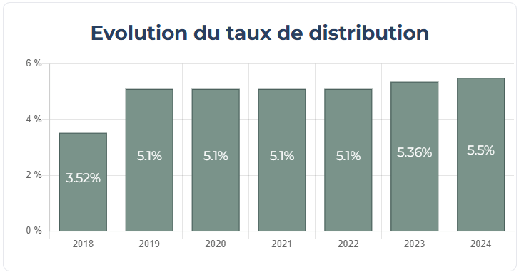 scpi fonciere des praticiens